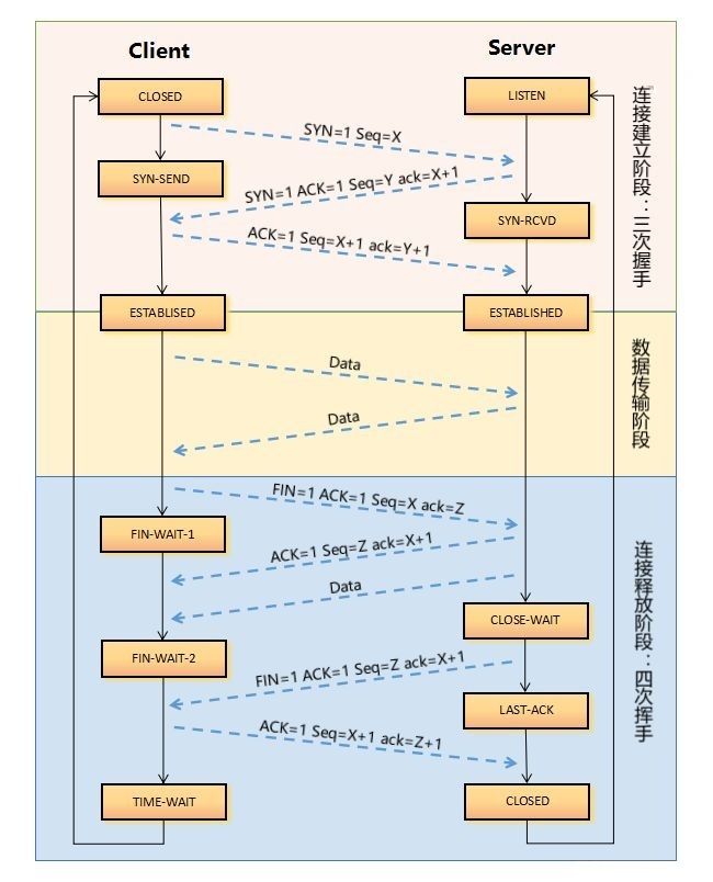 三次握手和四次挥手